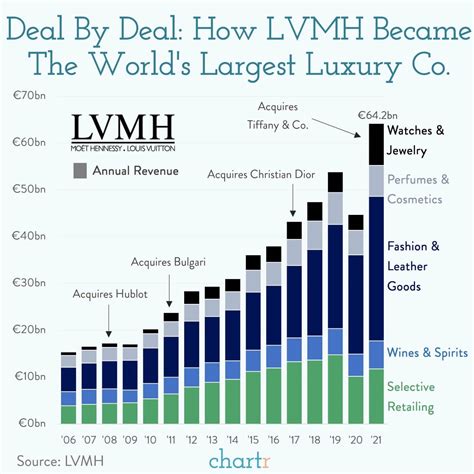 louis vuitton brand revenue 2019|lvmh market share 2023.